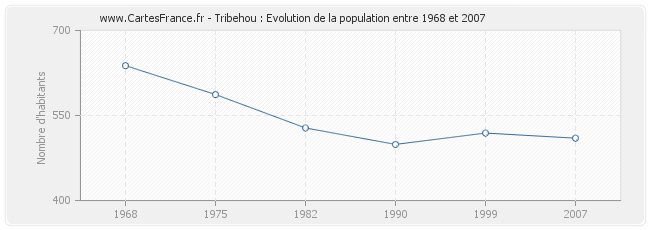 Population Tribehou