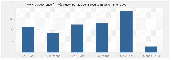 Répartition par âge de la population de Vernix en 1999