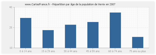 Répartition par âge de la population de Vernix en 2007