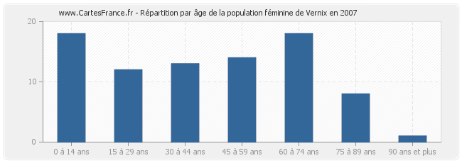 Répartition par âge de la population féminine de Vernix en 2007