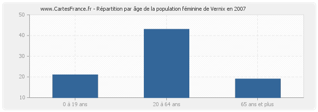 Répartition par âge de la population féminine de Vernix en 2007