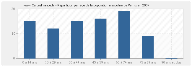 Répartition par âge de la population masculine de Vernix en 2007