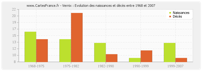 Vernix : Evolution des naissances et décès entre 1968 et 2007