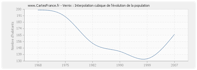 Vernix : Interpolation cubique de l'évolution de la population