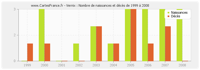 Vernix : Nombre de naissances et décès de 1999 à 2008