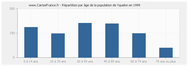 Répartition par âge de la population de Yquelon en 1999