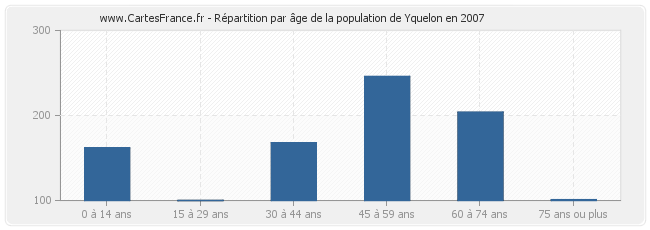 Répartition par âge de la population de Yquelon en 2007