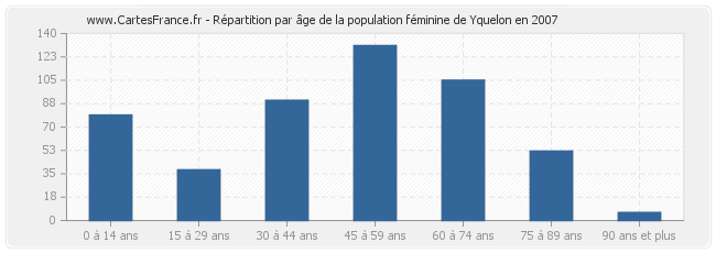 Répartition par âge de la population féminine de Yquelon en 2007