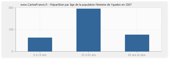 Répartition par âge de la population féminine de Yquelon en 2007