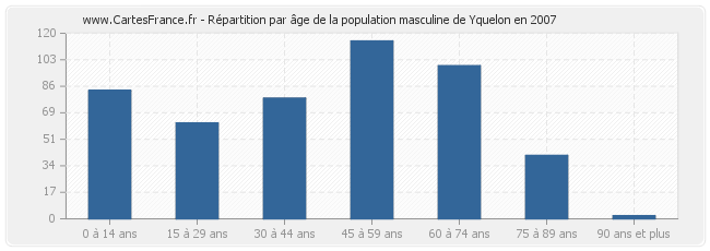 Répartition par âge de la population masculine de Yquelon en 2007