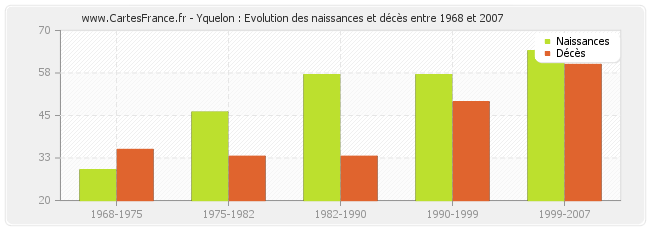 Yquelon : Evolution des naissances et décès entre 1968 et 2007