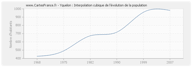 Yquelon : Interpolation cubique de l'évolution de la population