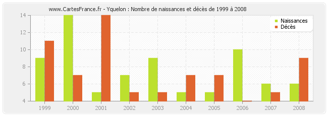 Yquelon : Nombre de naissances et décès de 1999 à 2008