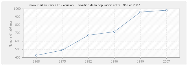 Population Yquelon