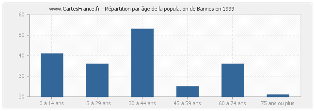 Répartition par âge de la population de Bannes en 1999