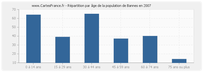 Répartition par âge de la population de Bannes en 2007