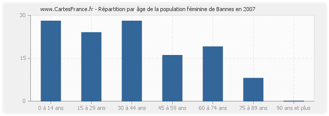 Répartition par âge de la population féminine de Bannes en 2007