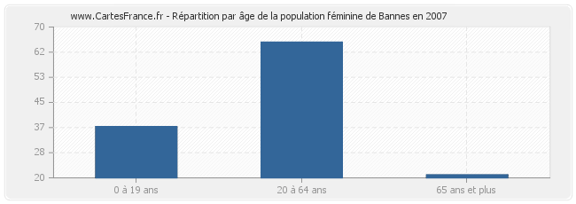 Répartition par âge de la population féminine de Bannes en 2007