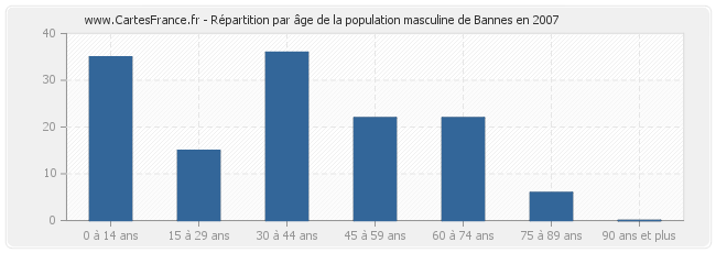 Répartition par âge de la population masculine de Bannes en 2007