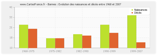 Bannes : Evolution des naissances et décès entre 1968 et 2007