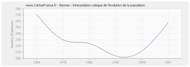 Bannes : Interpolation cubique de l'évolution de la population