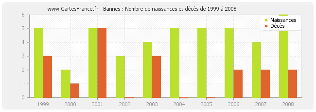 Bannes : Nombre de naissances et décès de 1999 à 2008