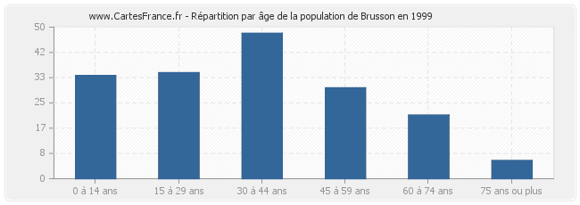 Répartition par âge de la population de Brusson en 1999