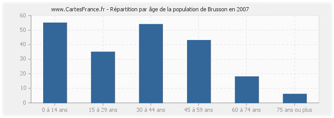 Répartition par âge de la population de Brusson en 2007