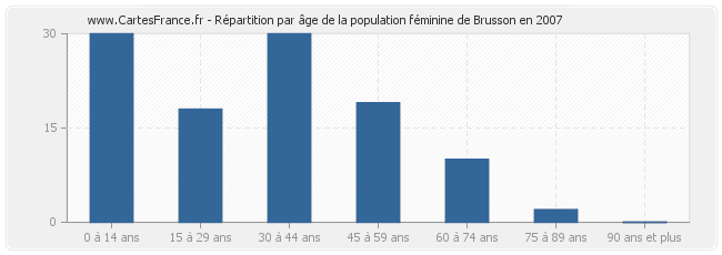 Répartition par âge de la population féminine de Brusson en 2007