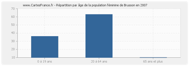 Répartition par âge de la population féminine de Brusson en 2007