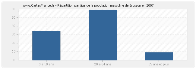 Répartition par âge de la population masculine de Brusson en 2007