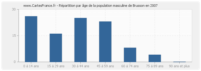 Répartition par âge de la population masculine de Brusson en 2007