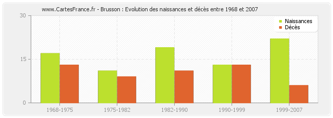 Brusson : Evolution des naissances et décès entre 1968 et 2007