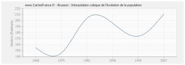 Brusson : Interpolation cubique de l'évolution de la population