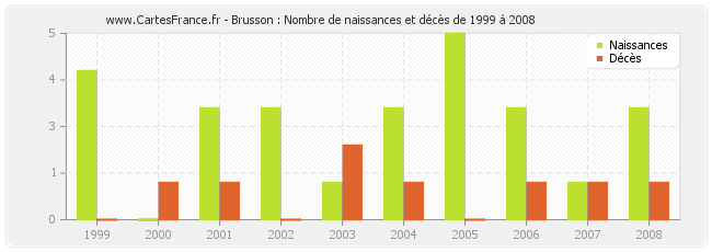 Brusson : Nombre de naissances et décès de 1999 à 2008