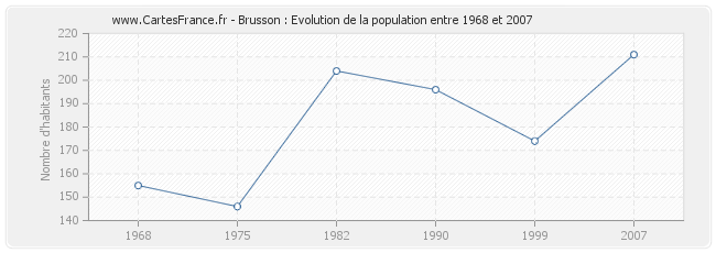 Population Brusson