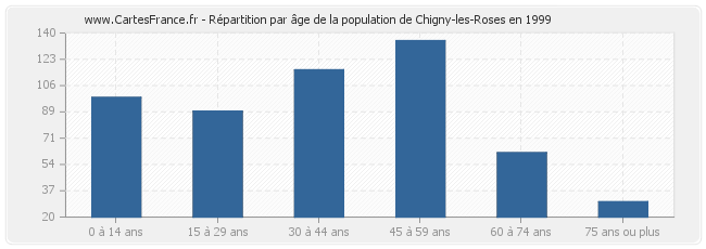 Répartition par âge de la population de Chigny-les-Roses en 1999