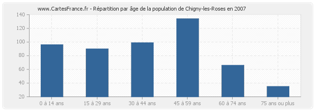 Répartition par âge de la population de Chigny-les-Roses en 2007