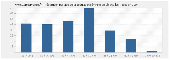 Répartition par âge de la population féminine de Chigny-les-Roses en 2007