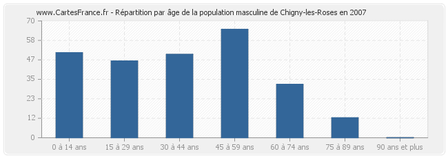 Répartition par âge de la population masculine de Chigny-les-Roses en 2007