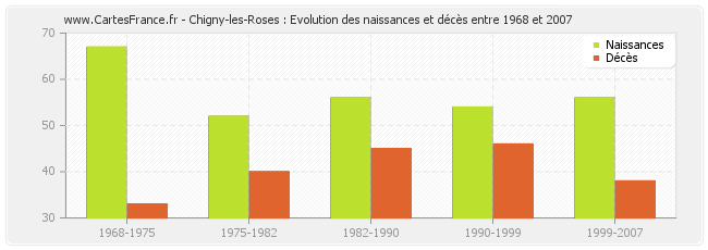 Chigny-les-Roses : Evolution des naissances et décès entre 1968 et 2007