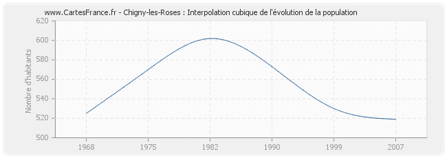 Chigny-les-Roses : Interpolation cubique de l'évolution de la population