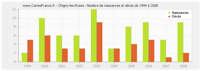 Chigny-les-Roses : Nombre de naissances et décès de 1999 à 2008