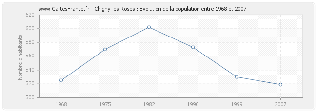 Population Chigny-les-Roses