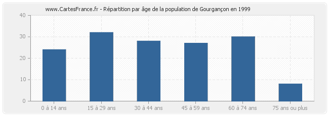 Répartition par âge de la population de Gourgançon en 1999