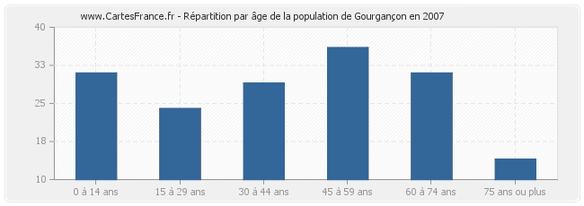 Répartition par âge de la population de Gourgançon en 2007