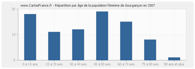 Répartition par âge de la population féminine de Gourgançon en 2007