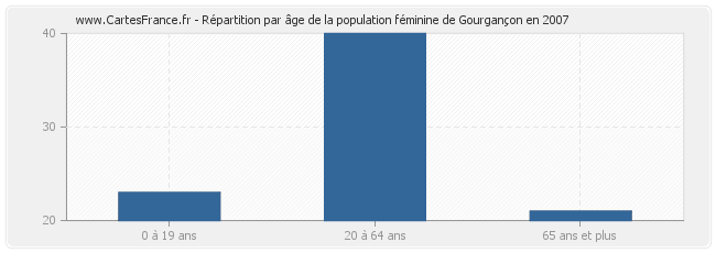 Répartition par âge de la population féminine de Gourgançon en 2007