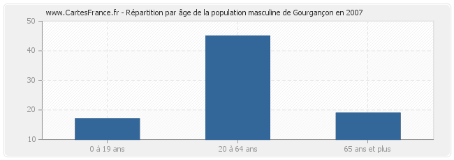 Répartition par âge de la population masculine de Gourgançon en 2007