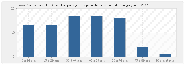 Répartition par âge de la population masculine de Gourgançon en 2007